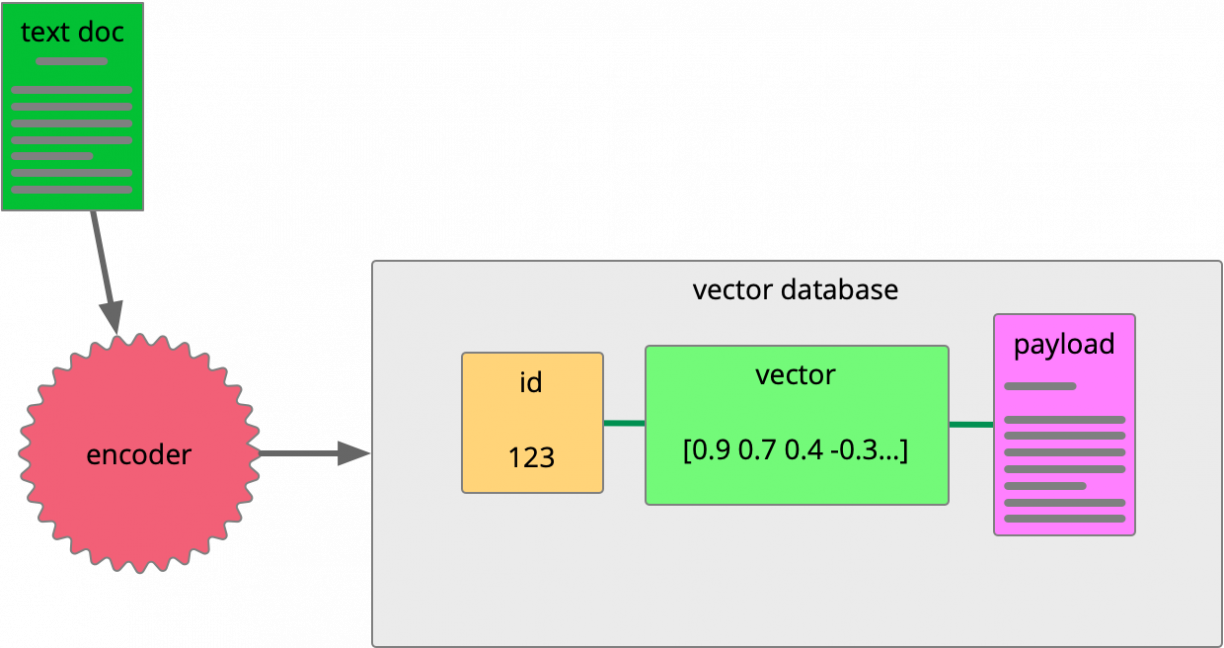 encoder to vector