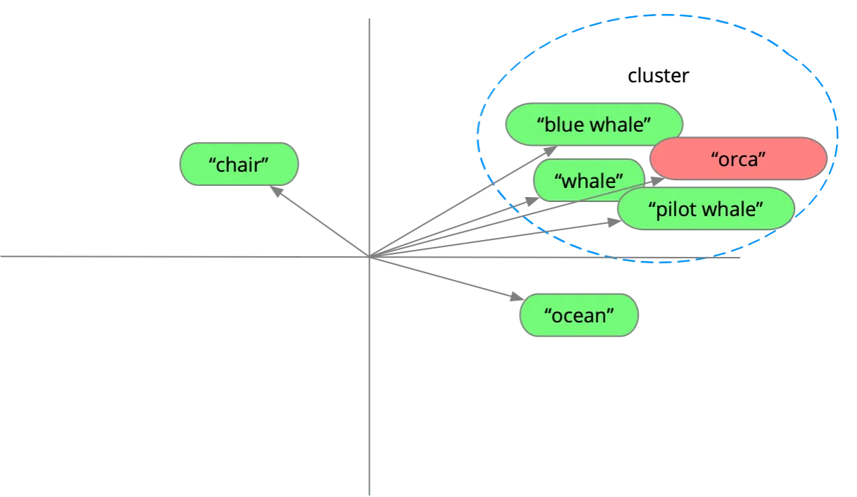 vector clusters with search