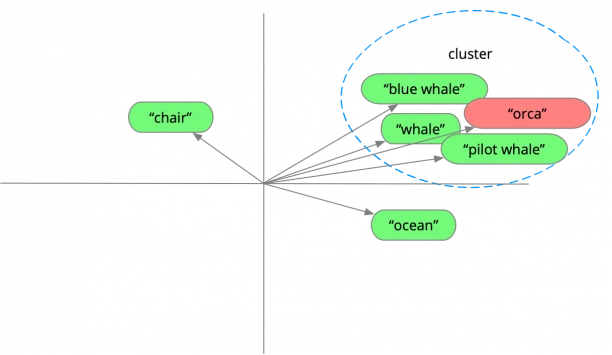 vector clusters with search