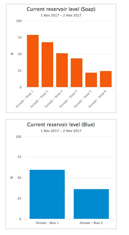 rapid washroom charts